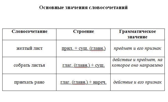 Виды грамматического значения словосочетаний. Строение и грамматическое значение словосочетаний. Словосочетание строение словосочетания. Значение словосочетания. Грамматическое строение словосочетаний.